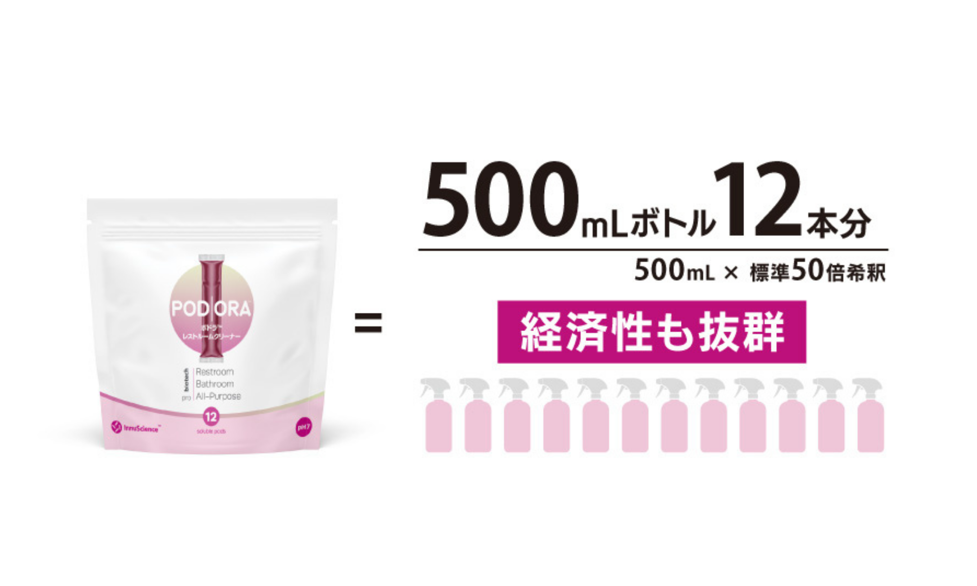 PODORA1袋が500mlボトル12本分に相当する比較イメージ
